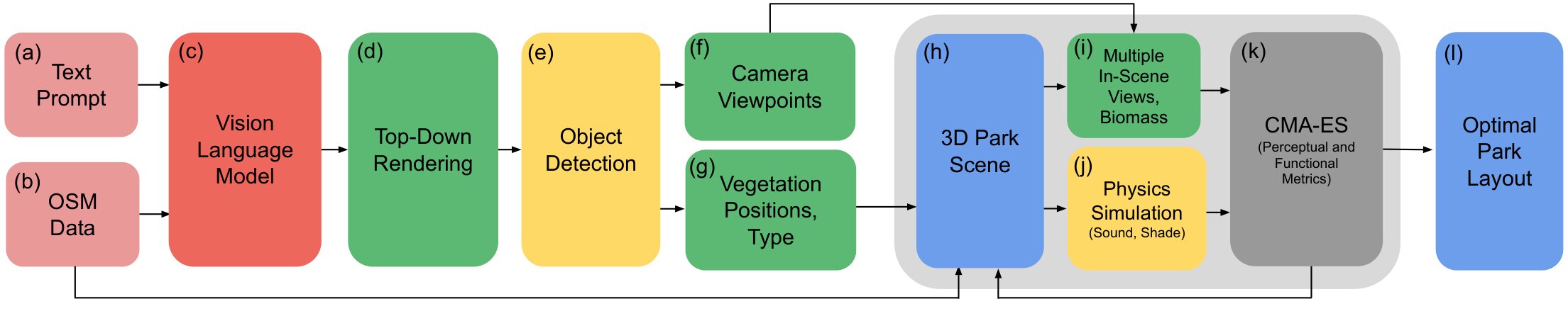 Overview of the GreenScapes pipeline for prompt-driven park vegetation design.